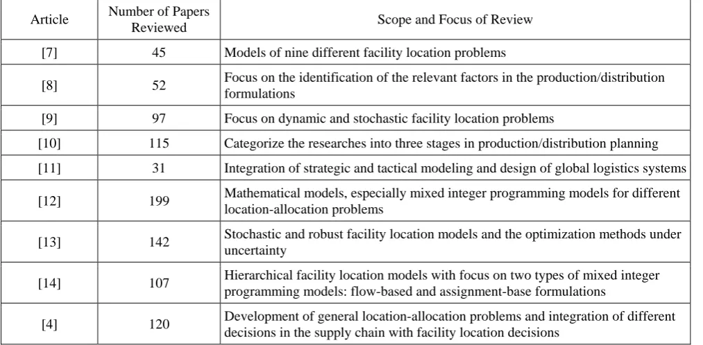 Table I: Review papers on location-allocation problem 