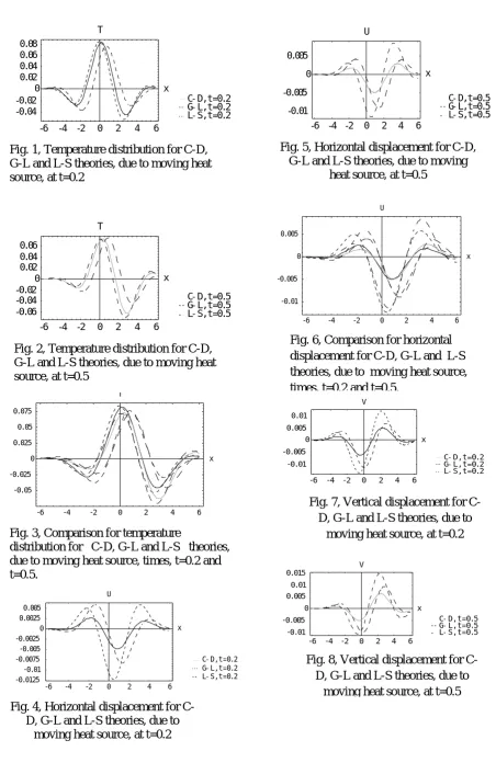 Fig. 2, Temperature distribution for C-D, G-L and L-S theories, due to moving heat source, at t=0.5 