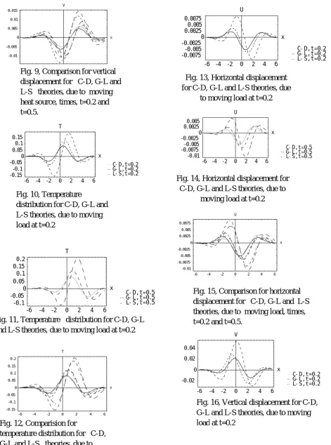 Fig. 11, Temperature   distribution for C-D, G-L  and L-S theories, due to moving load at t=0.2   