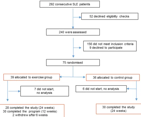 Figure 2 Trial profile.