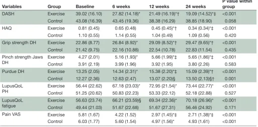 Table 2 Comparison of absolute values of tested parameters during the observation period for each group