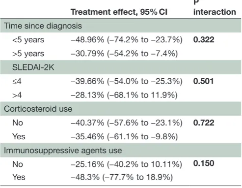 Table 3 No interaction between intervention and disease duration, disease activity and medications