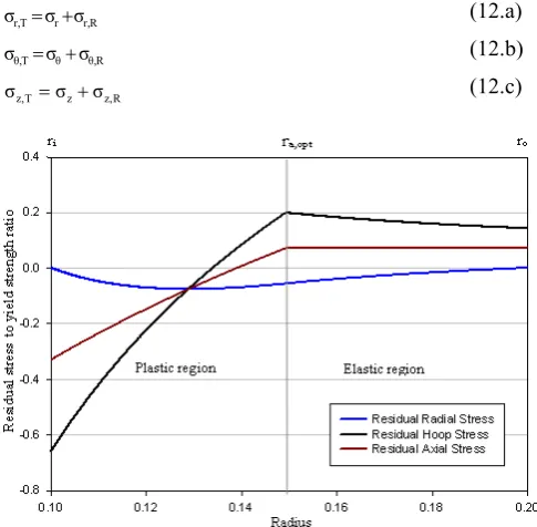 Fig. 2: Residual stress distributions, after autofrettage 