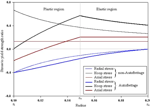 Fig. 3: Total stress distributions of autofrettaged and 