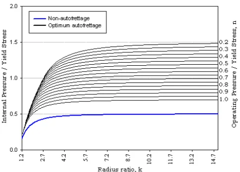 Fig. 6: Internal pressure to cause the inner surface to yield,  with different levels of optimum autofrettage