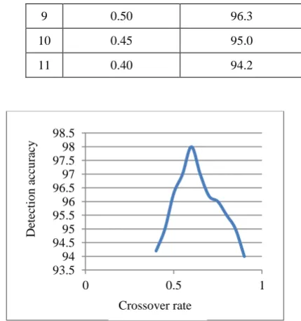 Table 4 shows the percentage detection accuracy for three different types of selection techniques