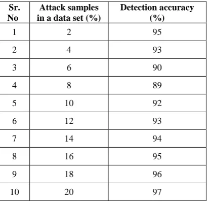 Fig.5 Effect of mutation rate on detection accuracy 