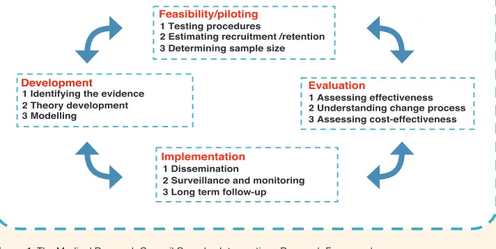 Figure 1. The Medical Research Council Complex Interventions Research Framework