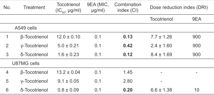 Table 2: Combinational index (CI) and dose reduction index (DRI) of combined treatments of low-dose β-, γ- and δ-tocotrienols with MIC of 9EA on A549 and U87MG cells.