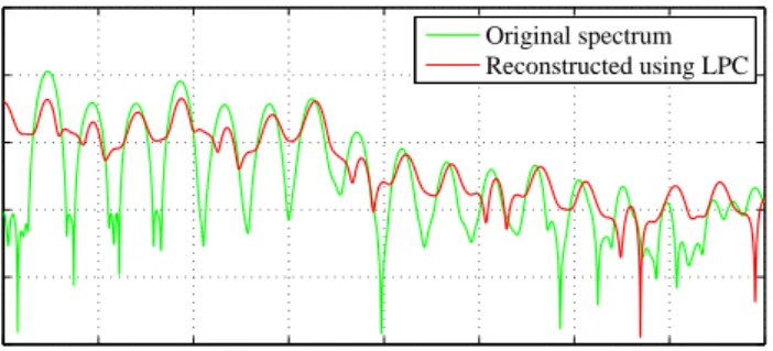 Figure 3.8: Comparison of voiced frames of original and reconstructed speech using 10th order LPC filter in the frequency domain