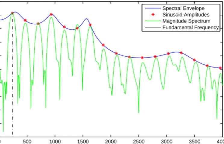 Figure 3.12: Illustration of sampling of sinusoid amplitude parameters using spectral envelope and estimate of the fundamental frequency