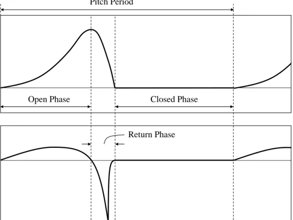 Figure 2.2: Typical shape of the glottal wave. Upper panel: airflow velocity at the glottis