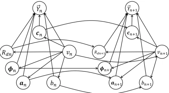 Figure 3.1: The graphical model of PAT.