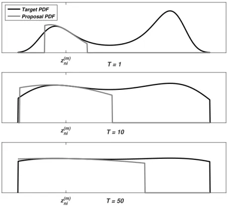Figure 3.2: Illustration of proposed MH step and parallel tempering. z ni (m) marks the current sample location