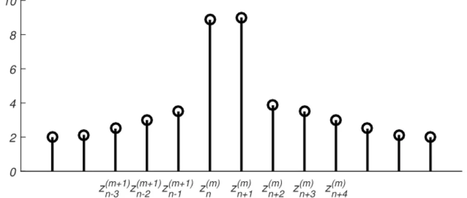 Figure 3.3: An example of failure of smoothing prior under block update scheme. z n (m) would be indifferent between moving close to z n−1 (m+1) and staying where it is.