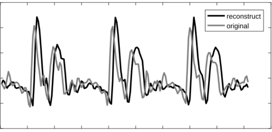 Figure 3.5: PAT reconstruction with AM/FM model.