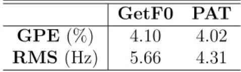 Table 3.2: Pitch tracking results.