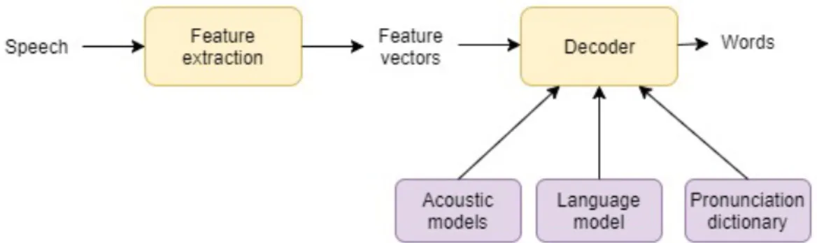 Figure 2.1: Components of a Speech Recognizer using HMM