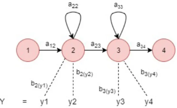 Figure 2.2: HMM applied to each phoneme. The output Y is the acoustic vector sequence