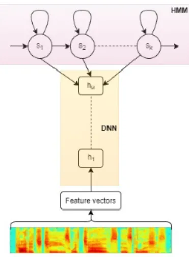 Figure 2.3: DNN-HMM model structure