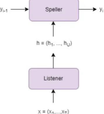 Figure 3.1: Listen, Attend and Spell model