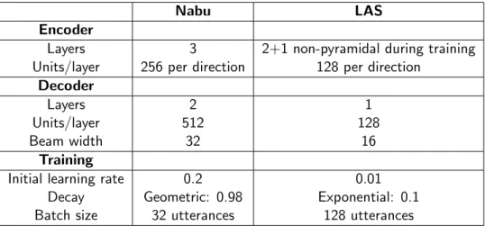 Table 3.1: Differences between Nabu’s implementation and parameters specified in the paper