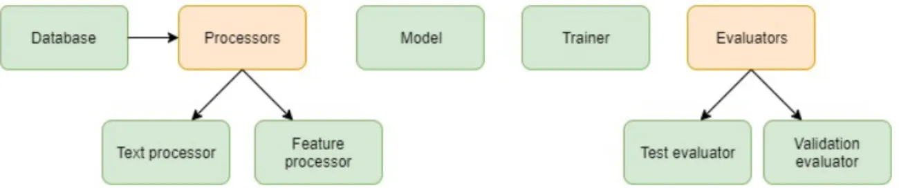Figure 3.4: Relation between the configuration files