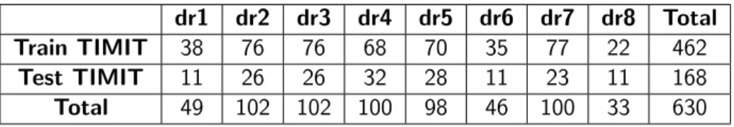 Table 4.1: TIMIT corpus split in train and test sets depending on the dialect region