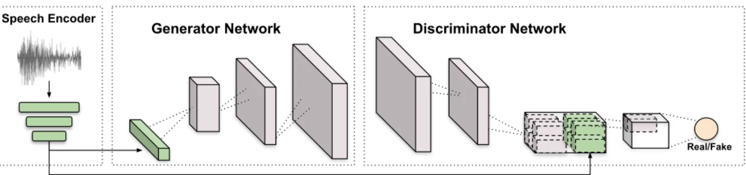 Fig. 1. The overall diagram of our speech-conditioned face generation GAN architecture