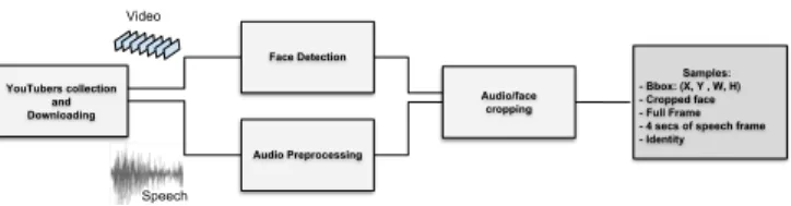 Fig. 2. High level representation of the data collection pipeline. Each detected face is associated with a 4 seconds length audio and the corresponding identity