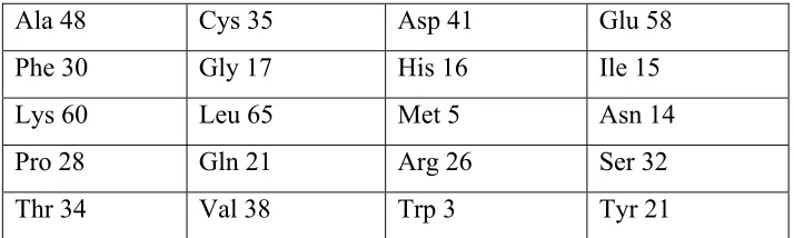Table 1.1: Amino acid composition of BSA [12, 13]
