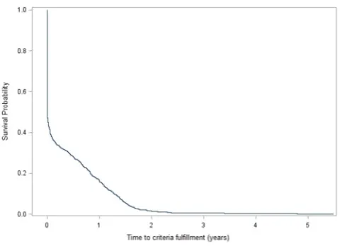 Figure 1 Kaplan- Meier survival curve depicting the estimated probability of fulfilling the 2019 EULAR/ACR during the course of the disease (n=979)
