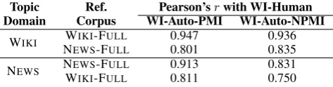 Table 1: Pearson correlation of WI-Human and WI-Auto-PMI/WI-Auto-NPMI at the model level.