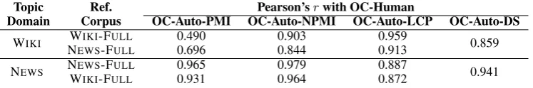 Table 2: Pearson correlation of OC-Human and the automated methods — OC-Auto-PMI, OC-Auto-NPMI, OC-Auto-LCP and OC-Auto-DS — at the model level.