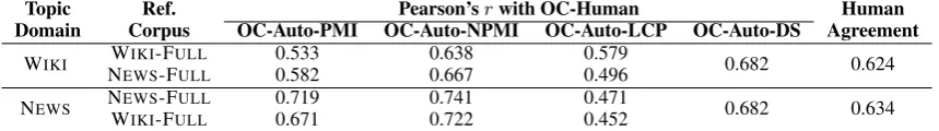 Table 5: Pearson correlation of OC-Human and the automated methods at the topic level.