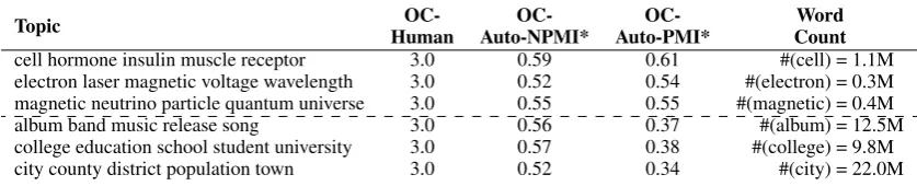 Table 8: A list of WIKI topics to illustrate the difference between observed coherence and word intrusion.Boxes denote human chosen intruder words, and boldface denotes true intruder words.