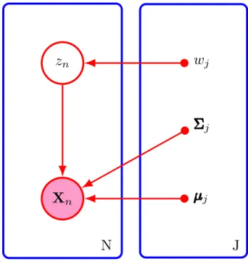 Figure 3: Graphical model of a GMM, adapted from [86]. Nodes represent variables;