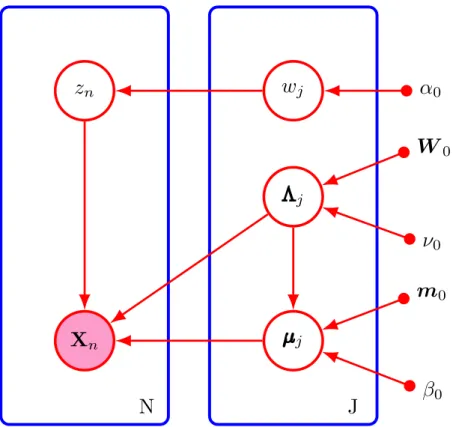 Figure 4: Graphical model of a BGMM, adapted from [86]. The nodes represent variables (and the node marked in pink is an observed variable)