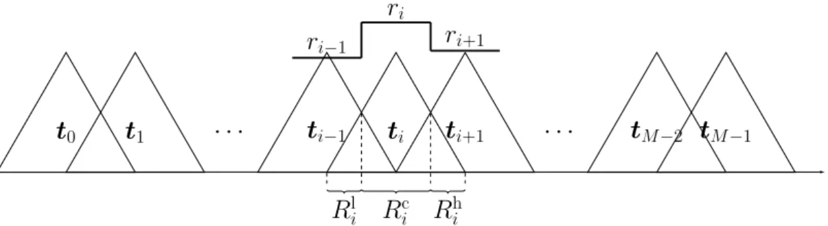 Figure 6: Piecewise constant upsampling of r, which is the elementary power spec- spec-trum of the mapping lter