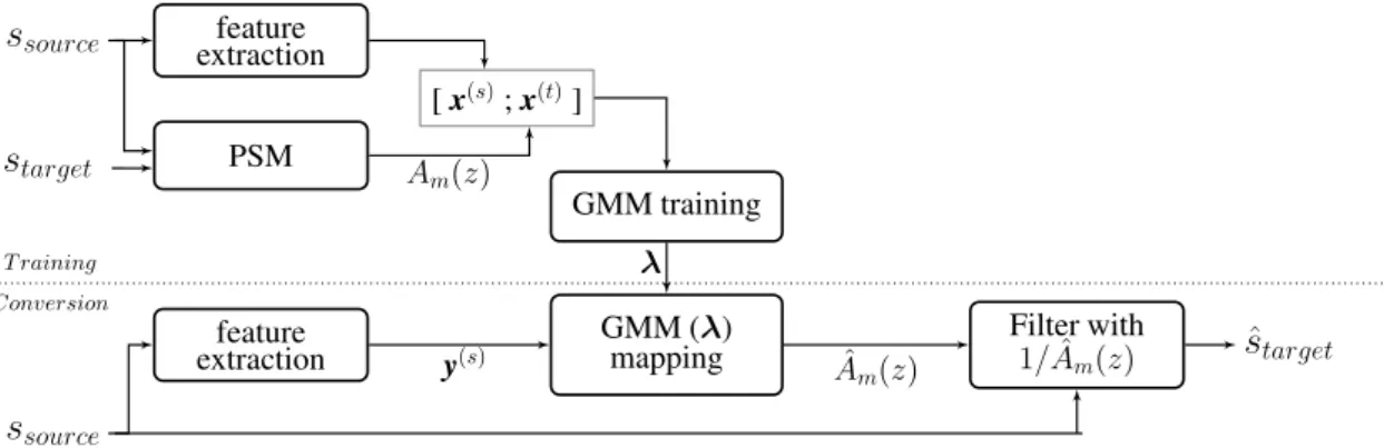 Figure 7: Flowchart of the PSMGMM algorithm for converting frames of source speech to target-like speech by employing Eqs