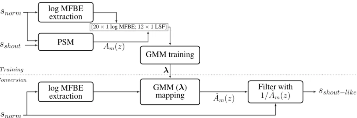 Figure 8: Flowchart of the PSMGMM algorithm for converting frames of normal speech to shout-like speech