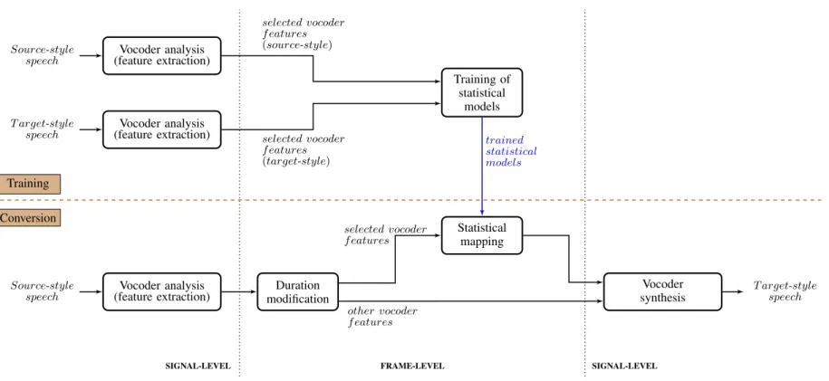 Figure 9: Training and source-to-target-style conversion of the vocoder-based parametric SSC system proposed