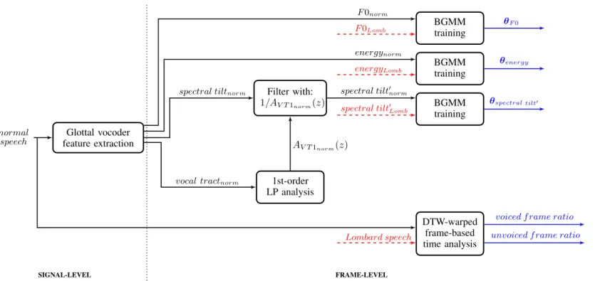Figure 10: Block diagram of the training stage of the glottal-vocoder-based, normal-to-Lombard speech conversion system.