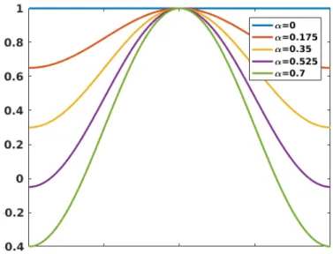 Figure 1: Hamming window