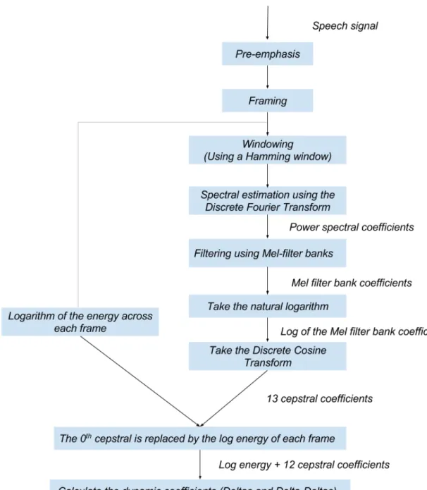 Figure 3: Flowchart showing the step by step process in the extraction of MFCC features