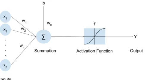 Figure 6: Single layer perceptron.