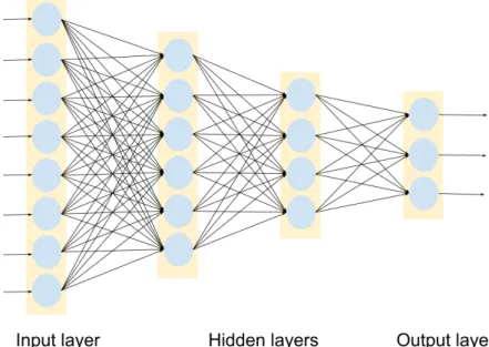 Figure 7: Multi-layer perceptron