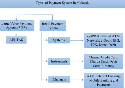 Figure 1.1: Overview of Payment System in Malaysia 