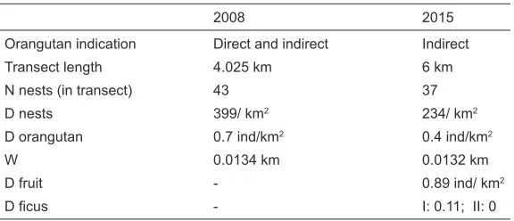 Table 1: Result of first survey (2008) and updated survey (2015).
