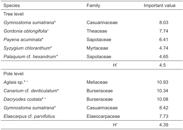 Table 2: Vegetation in Hopong.